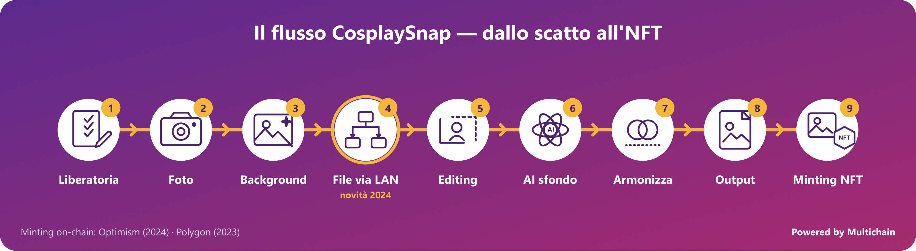 The CosplaySnap flow — from photo to NFT